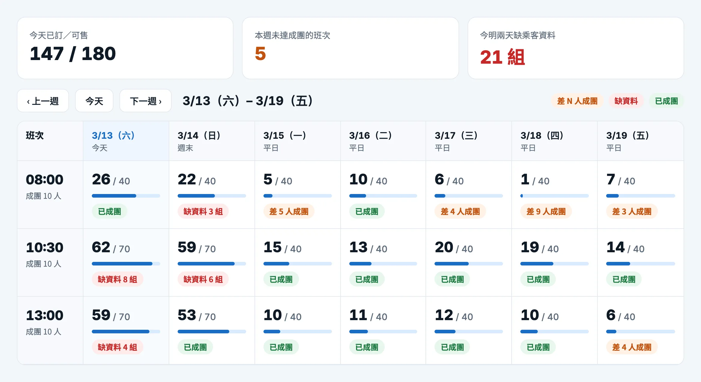 班表工作台：一週的班次格，每格顯示已訂人數、可賣座位、差幾人成團與缺資料組數